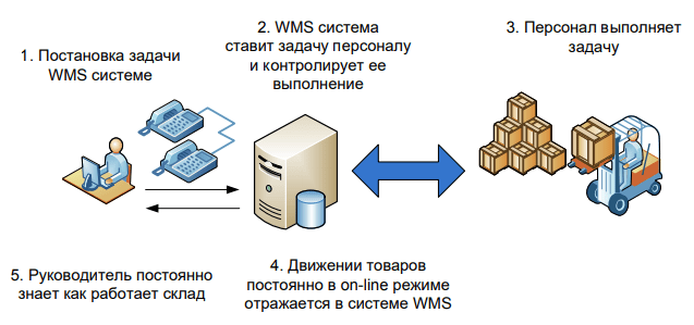 Управление складом при помощи wms-систем